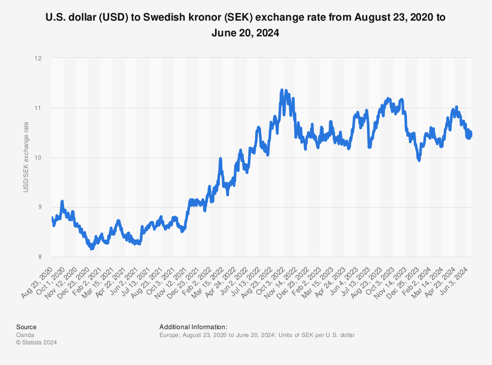 SEK – A mysteriously weak currency - Part 1 - KPMG Sverige