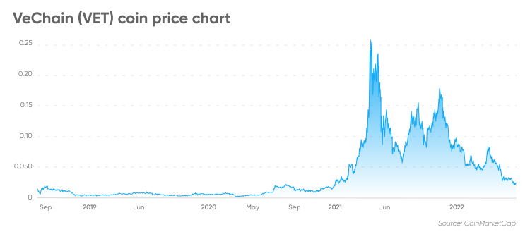 VeChain USD (VET-USD) Price History & Historical Data - Yahoo Finance