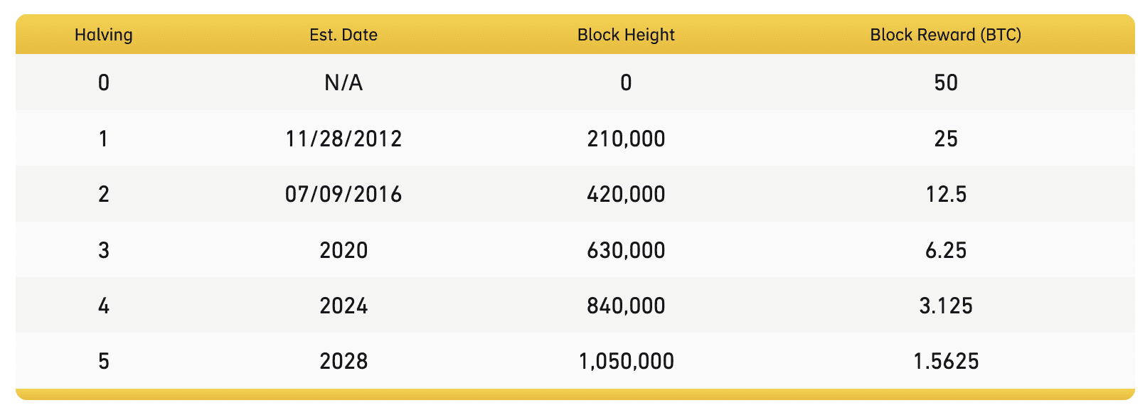 Bitcoin Halving When it will happen & What to expect