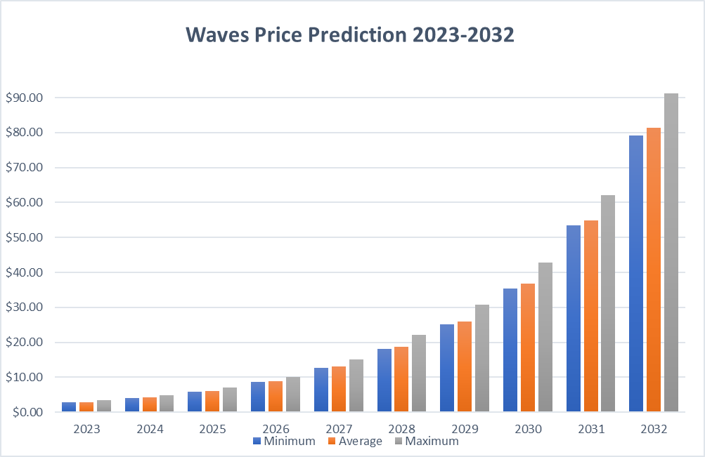 Waves price prediction & forecast / - 