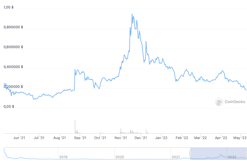 WAX Price Prediction ,,, - How high can WAXP go?