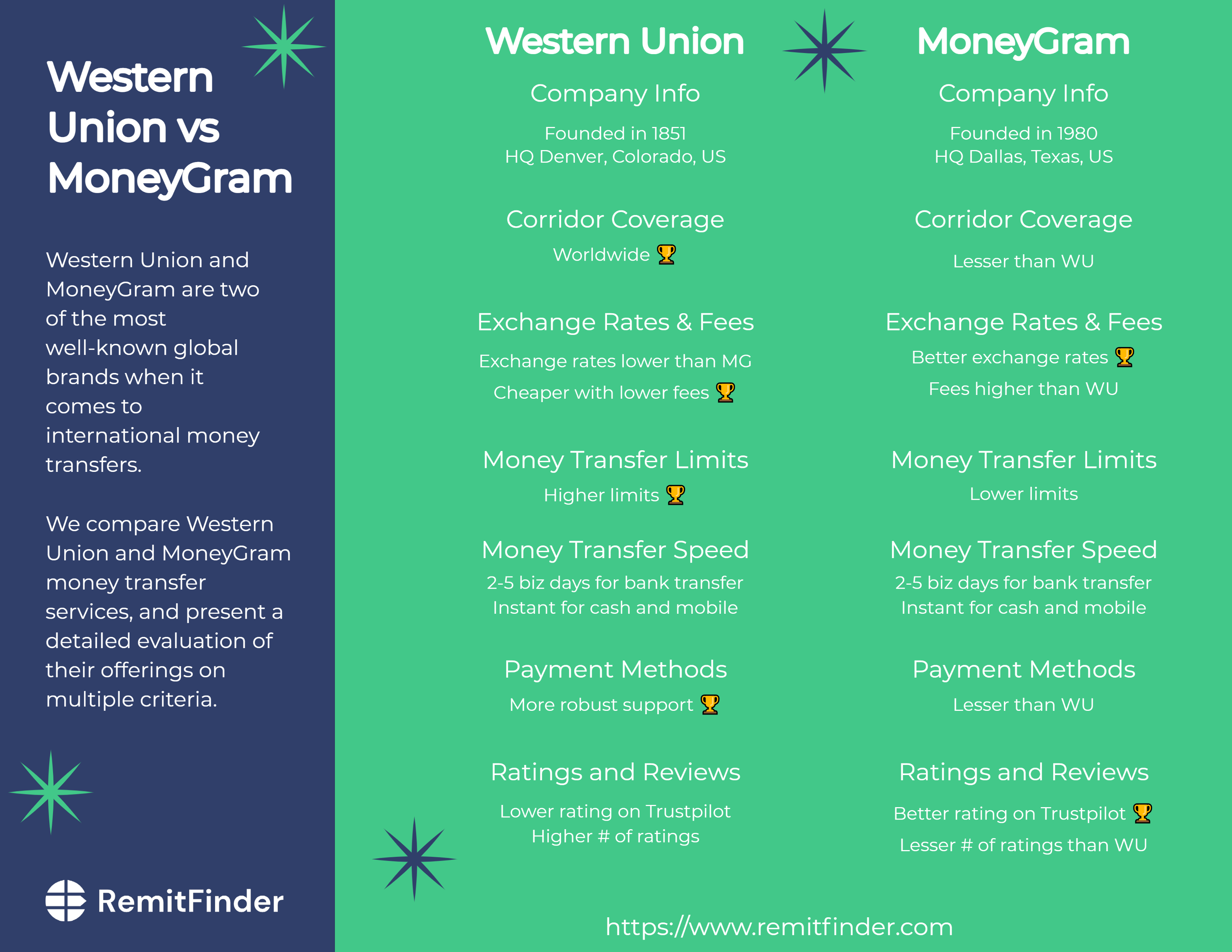 Money transfer companies compared: the US