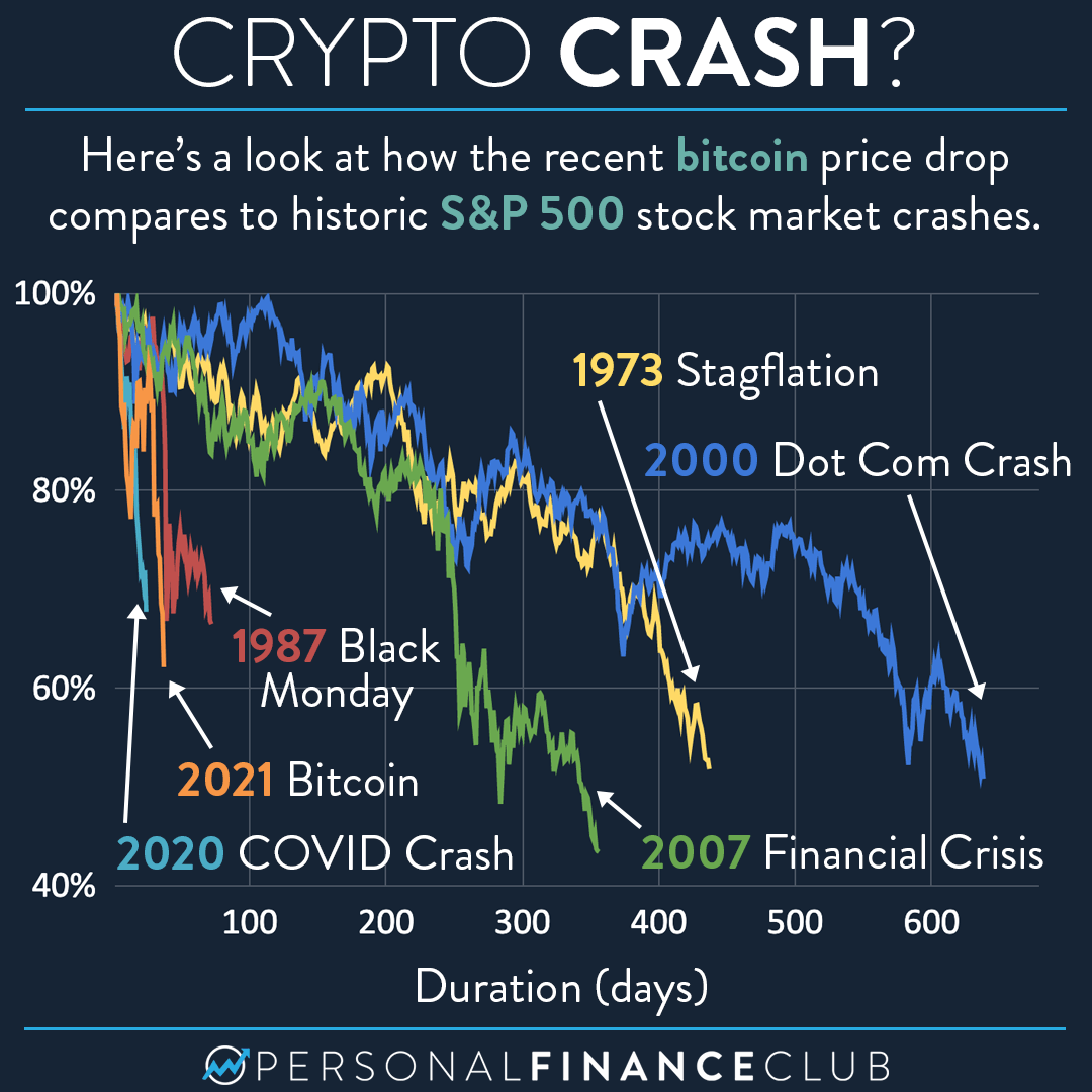 What Can Cause a Crypto Crash? : Biggest Crypto Crashes