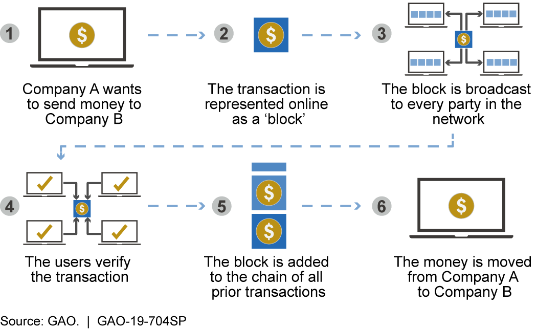 Making sense of bitcoin and blockchain technology: PwC