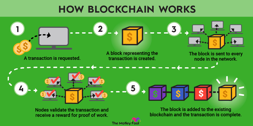 What is Blockchain Technology? How Does Blockchain Work? [Updated]