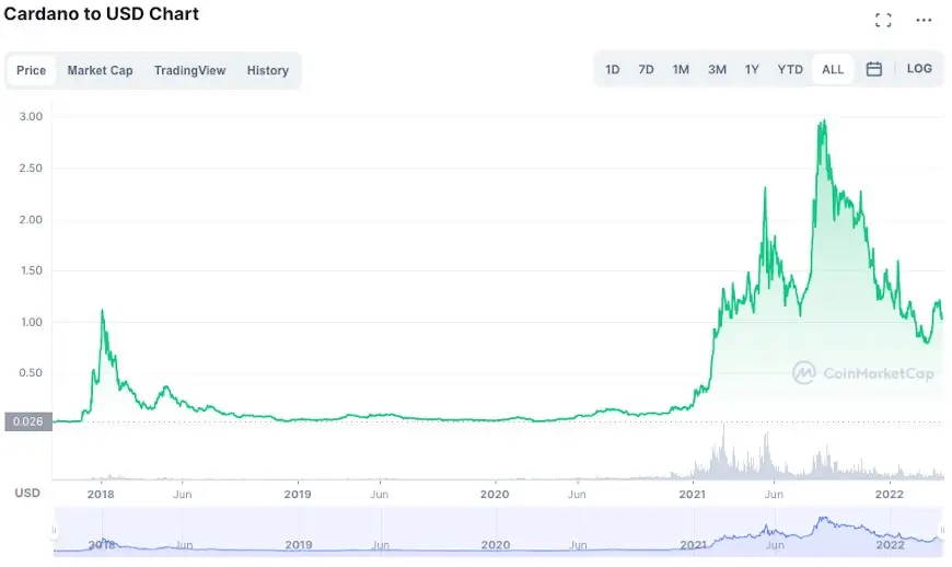 12 Most Popular Types Of Cryptocurrency | Bankrate