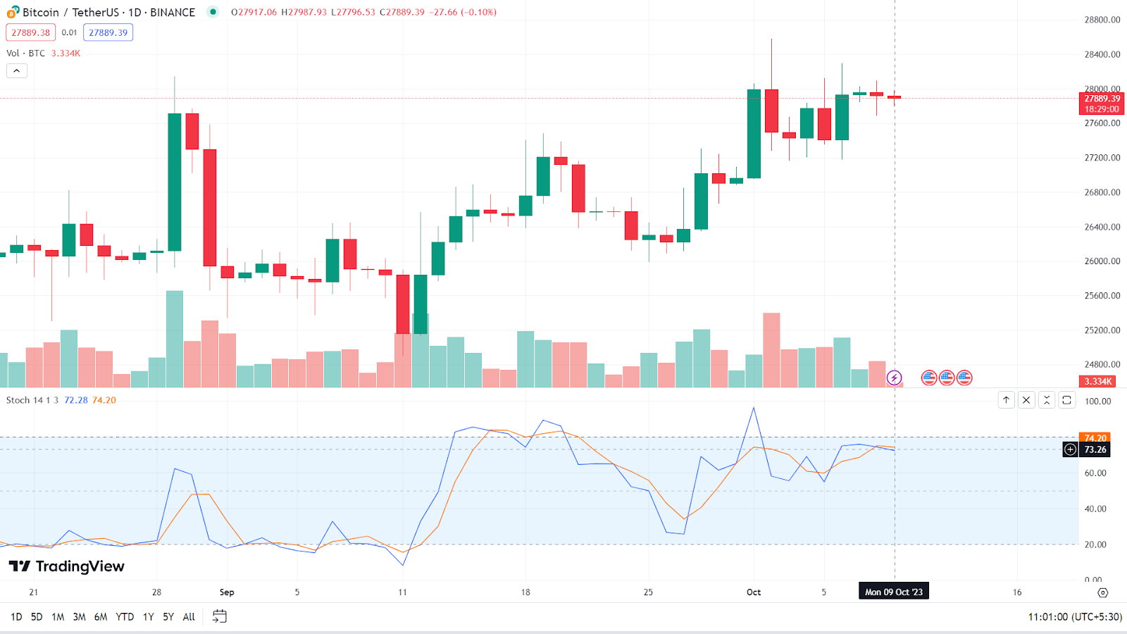 What is Stochastic Oscillator? Definition & Meaning | Crypto Wiki