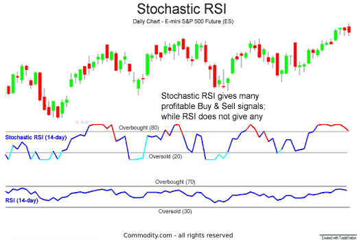 Is a Slow Stochastic Effective in Day Trading?