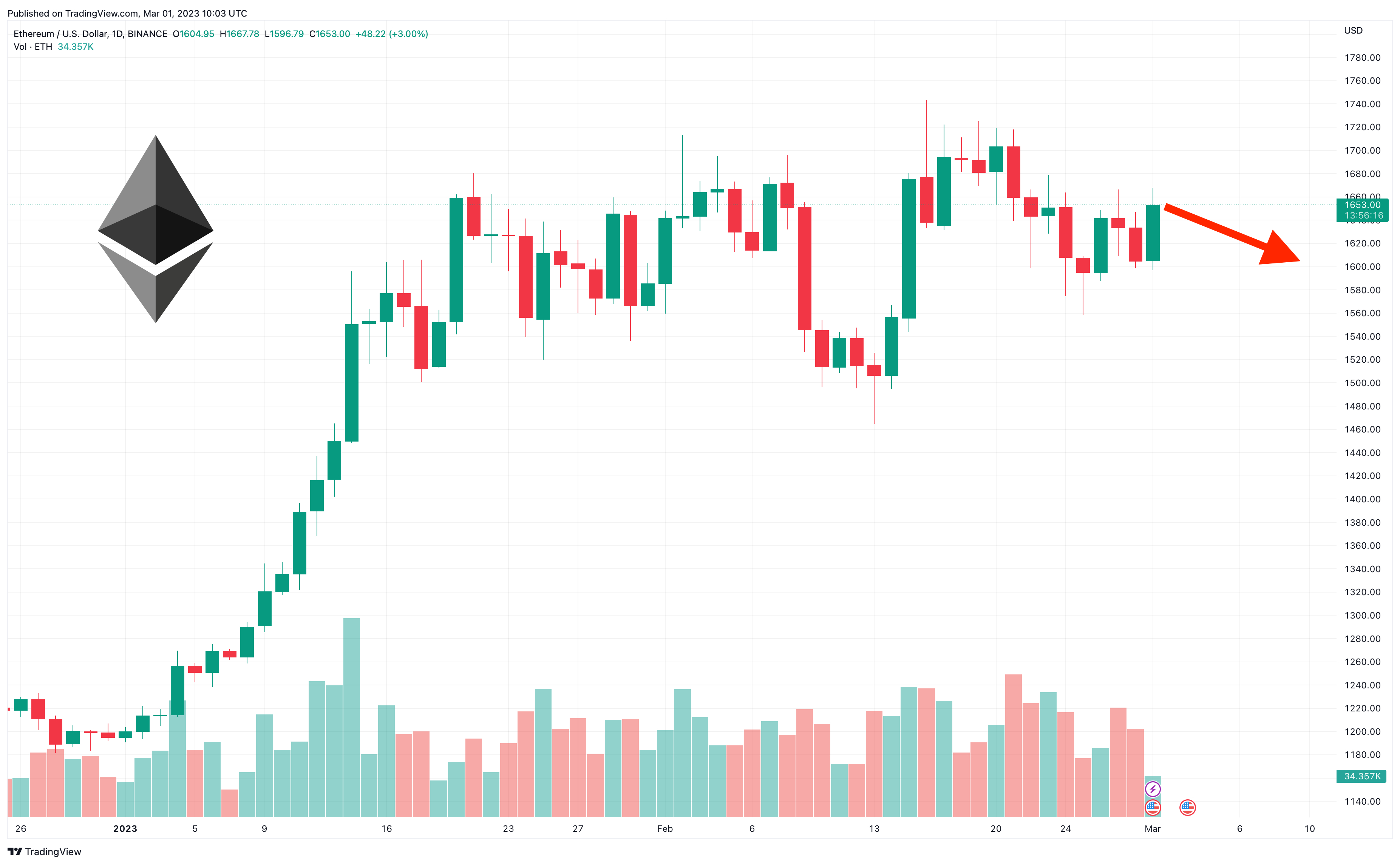 Ethereum Price (ETH), Market Cap, Price Today & Chart History - Blockworks