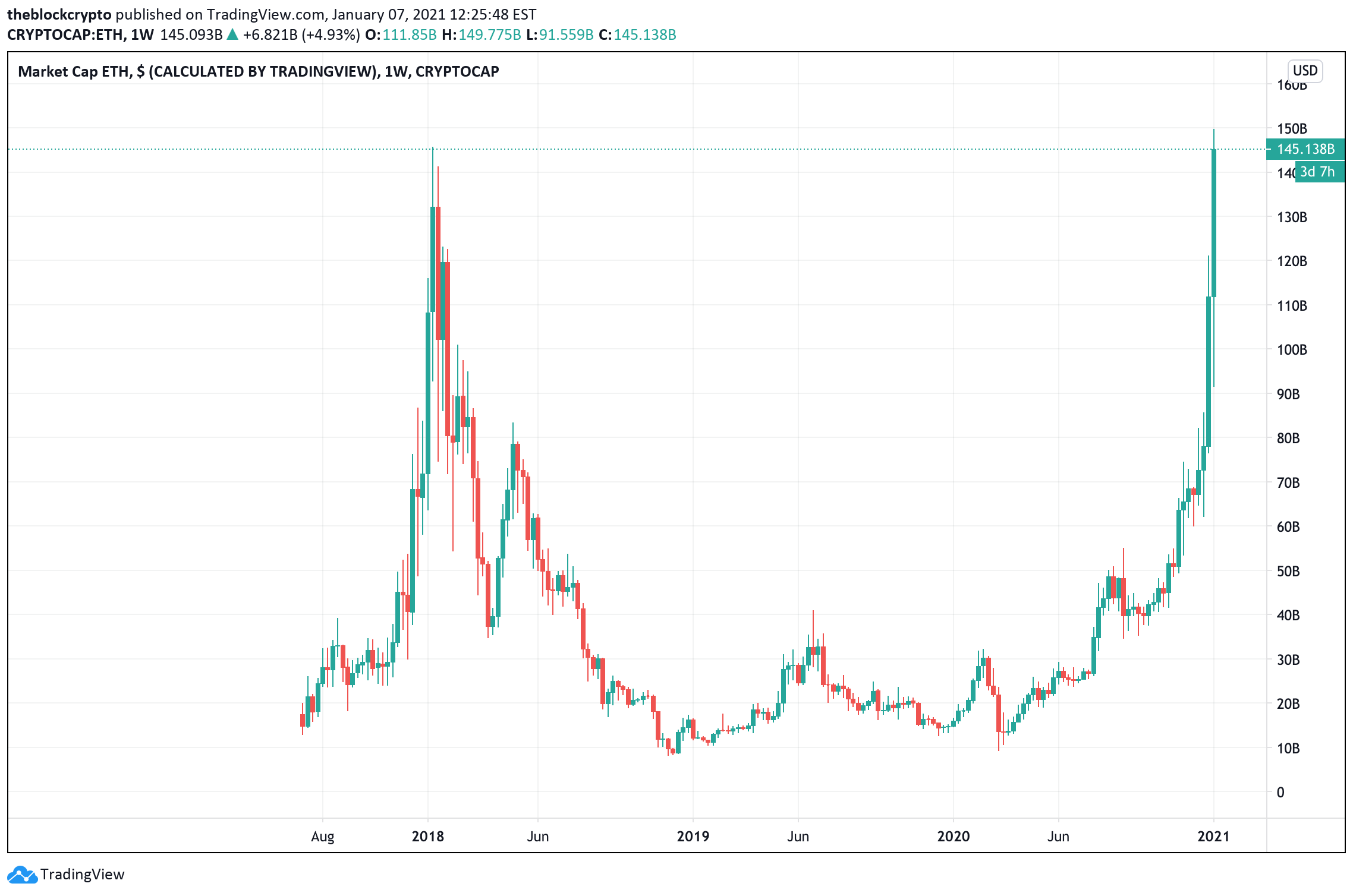 Ethereum Market Capitalization Chart