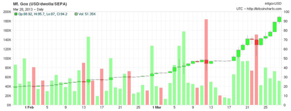 Bitcoin price history Mar 6, | Statista