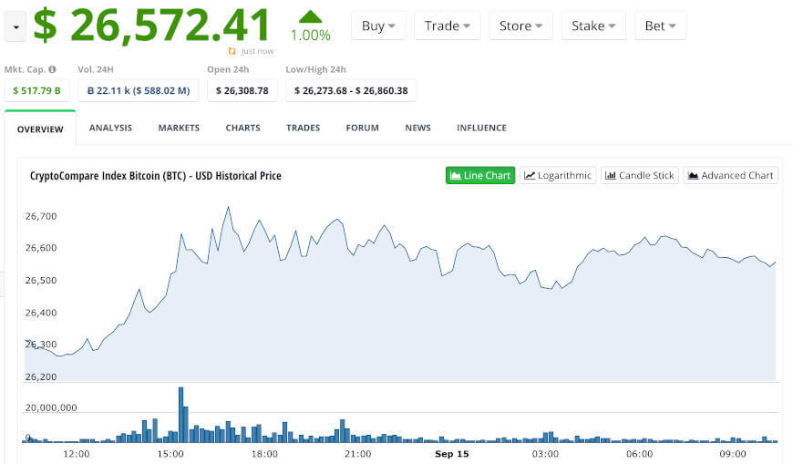 Bitcoin price today, BTC to USD live price, marketcap and chart | CoinMarketCap