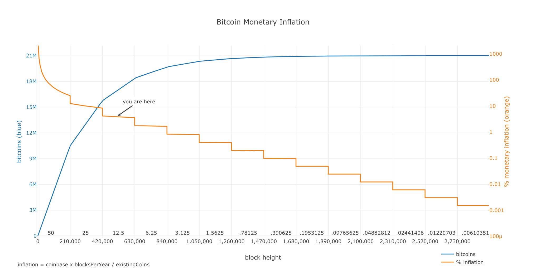 What happens after all Bitcoins are mined and the network reaches its final cap of 21 million?