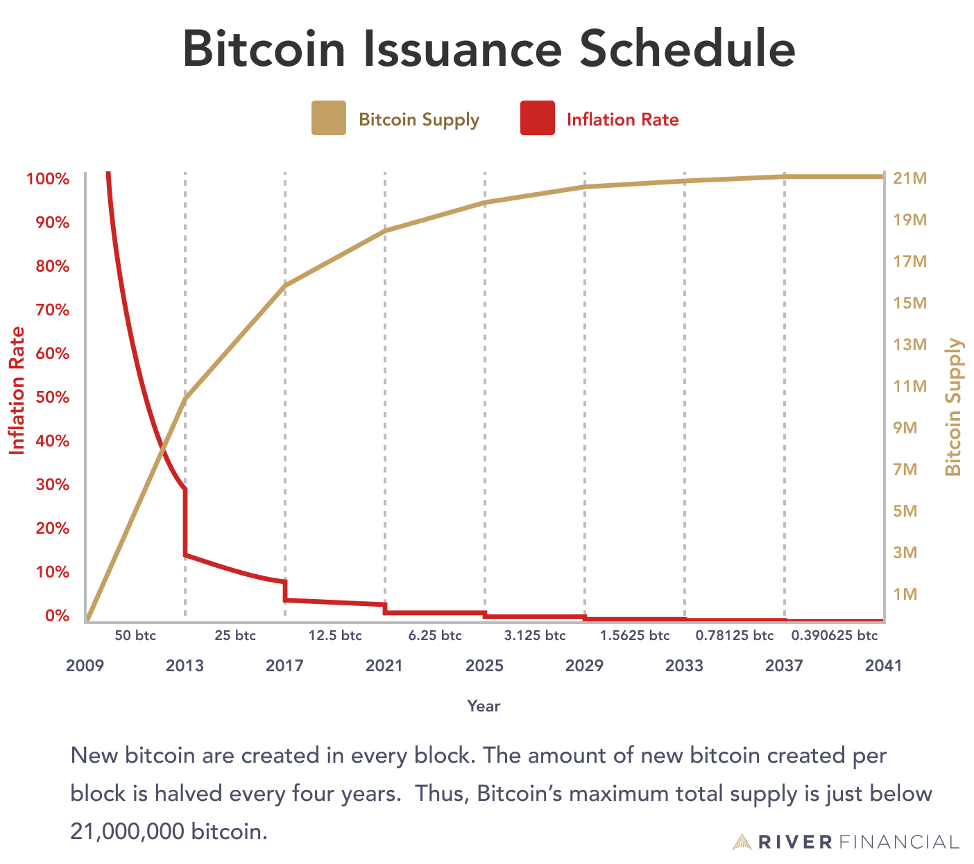 How long will it take to mine all the Bitcoins?