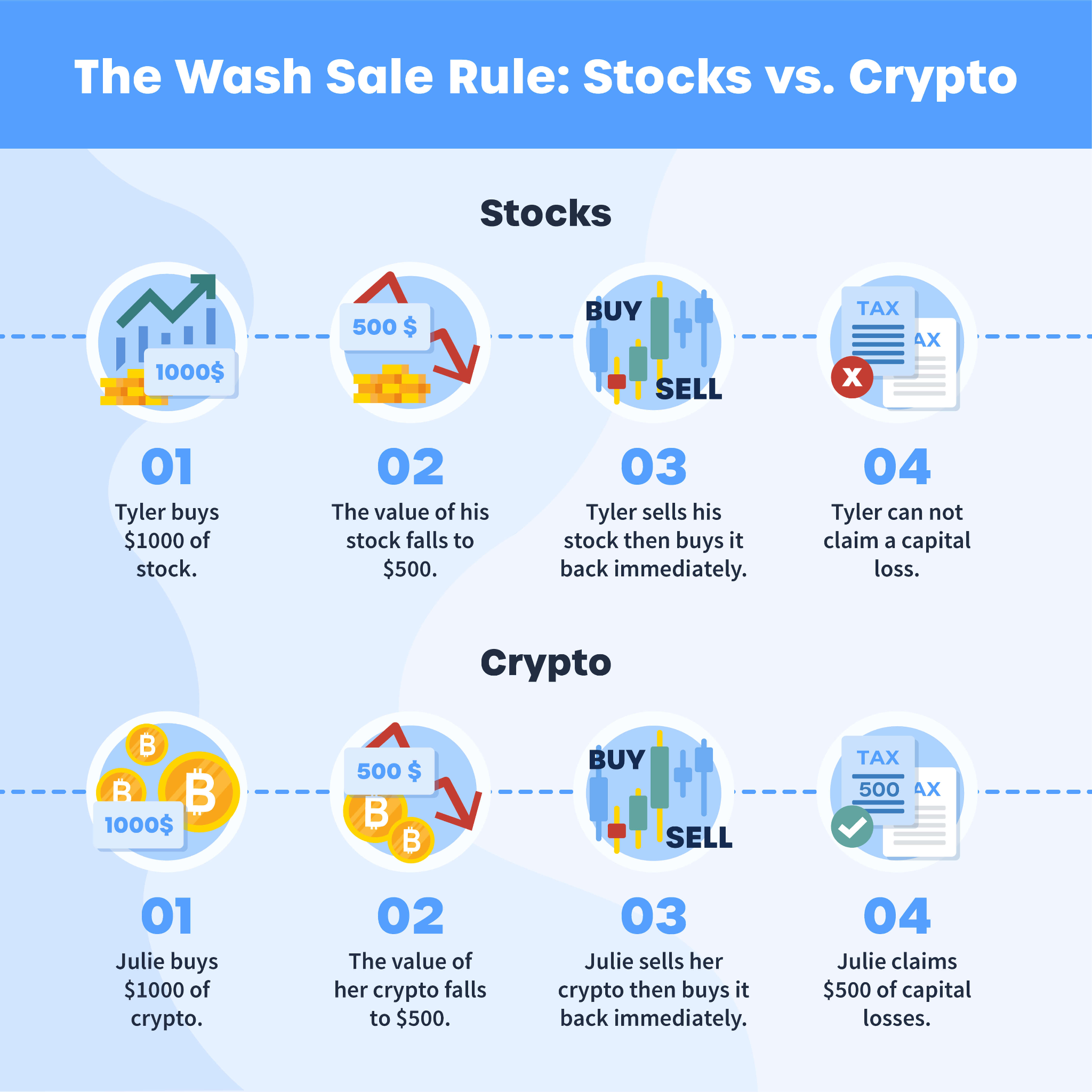When to sell Crypto?