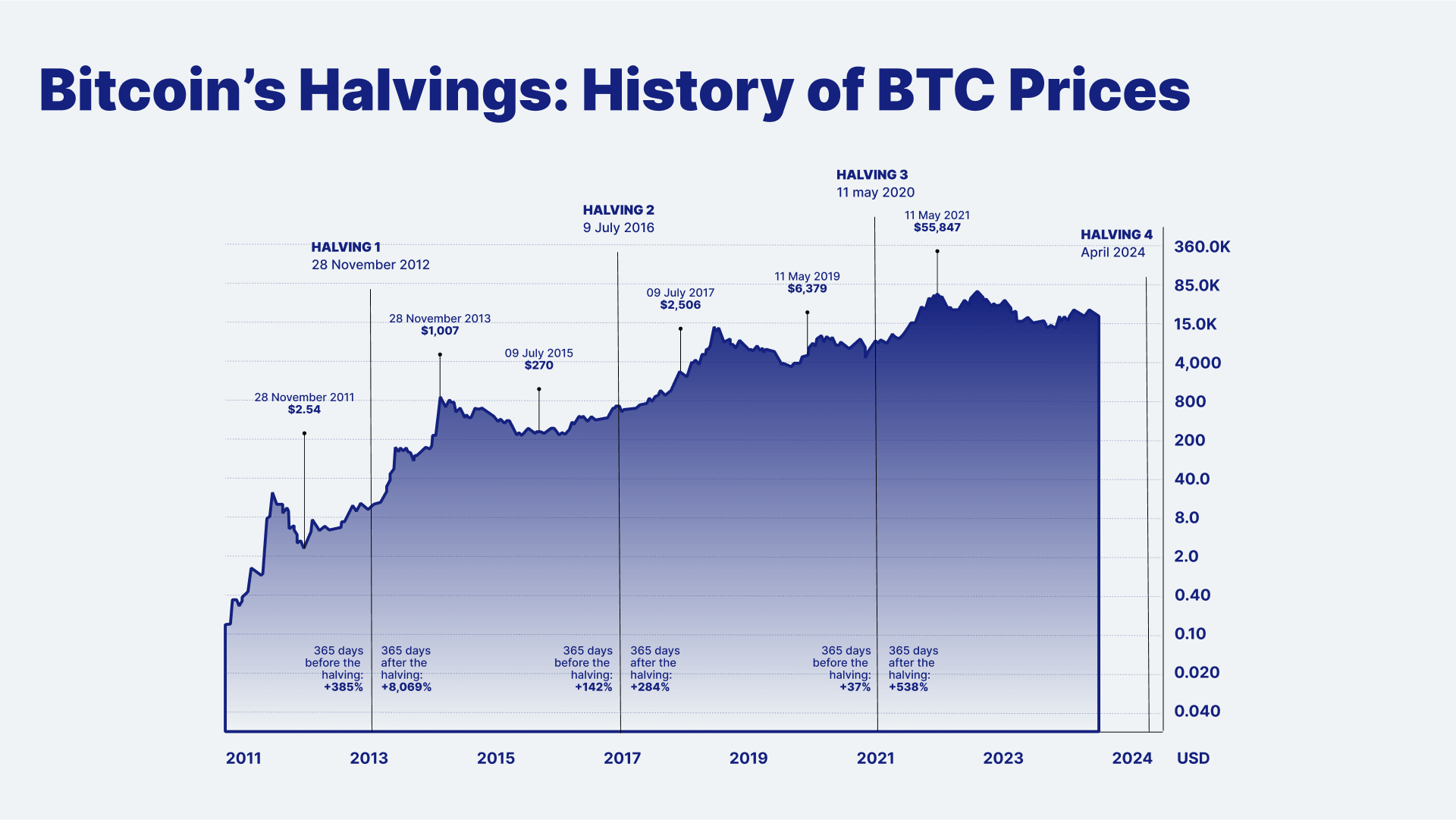 Bitcoin ‘Halving’ Due Next Year Spurs Predictions of Rally in Token Past $50, - BNN Bloomberg