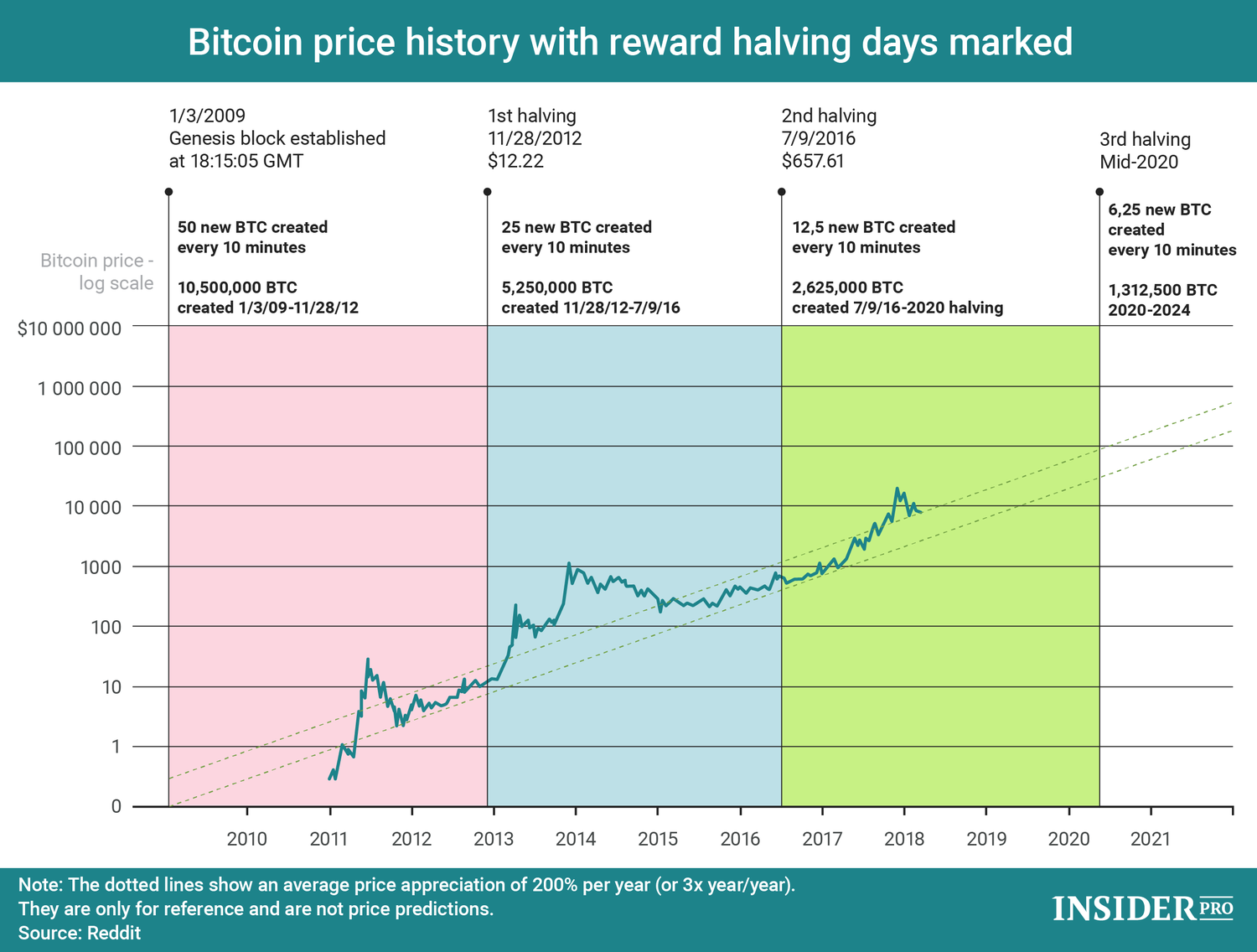 Bitcoin Halving - Relai