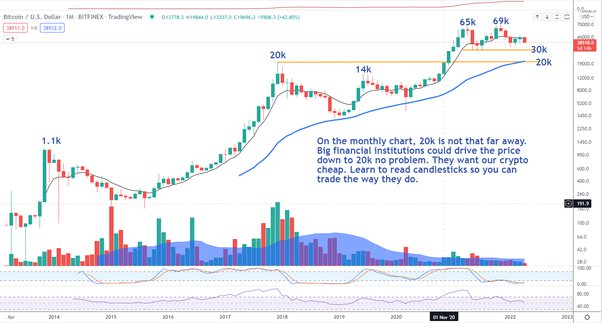 Is it Really ‘Up Only’ for Bitcoin?