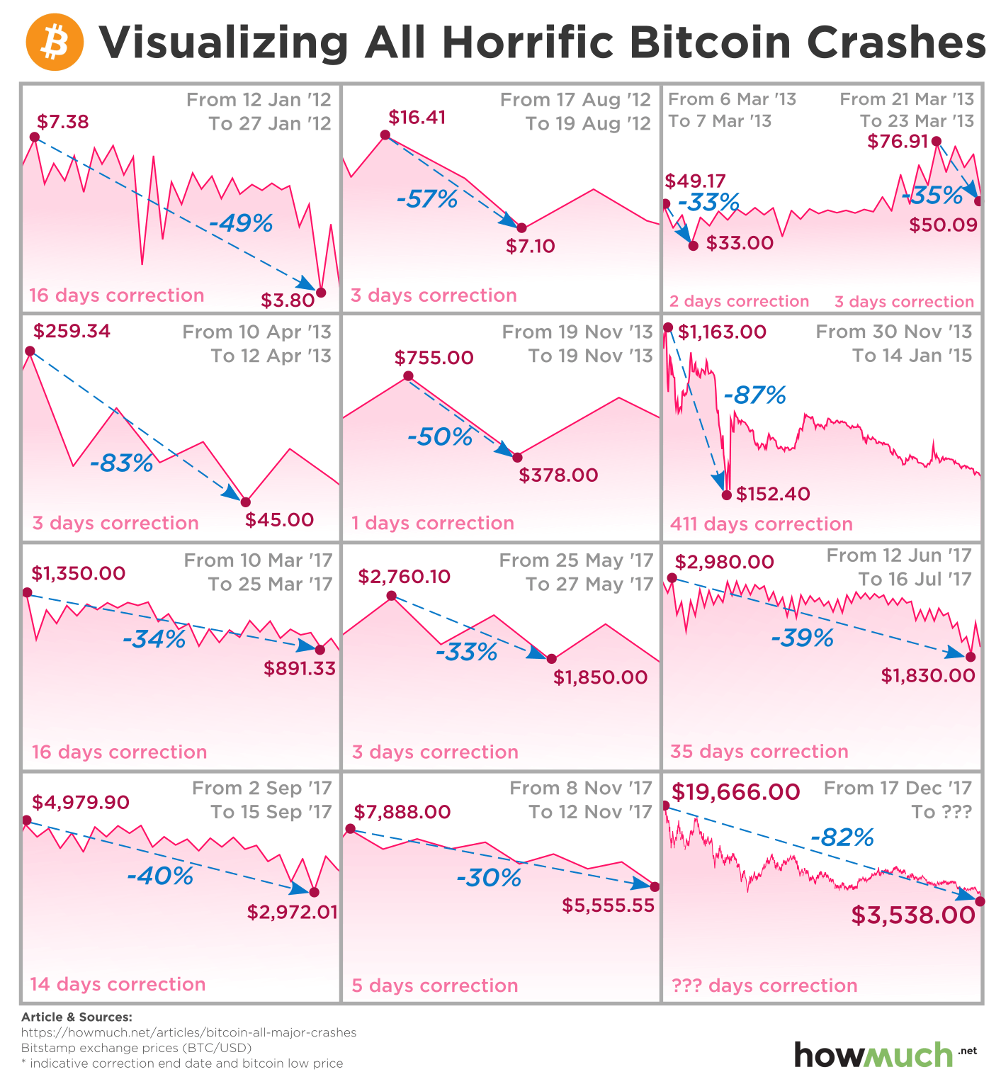 Crypto Crash News - Why Crypto Market has Crashed and When it will go up Again?