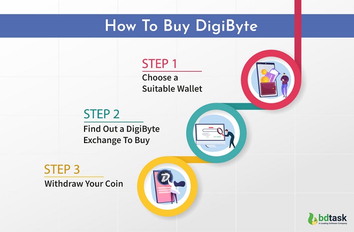 Buy DigiByte with Credit or Debit Card | Buy DGB Instantly