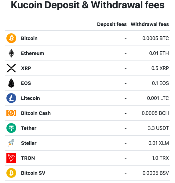 Withdrawal Fees on Cryptocurrency Exchanges