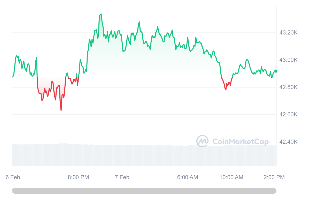 Why Did Bitcoin Drop 12% This Week?