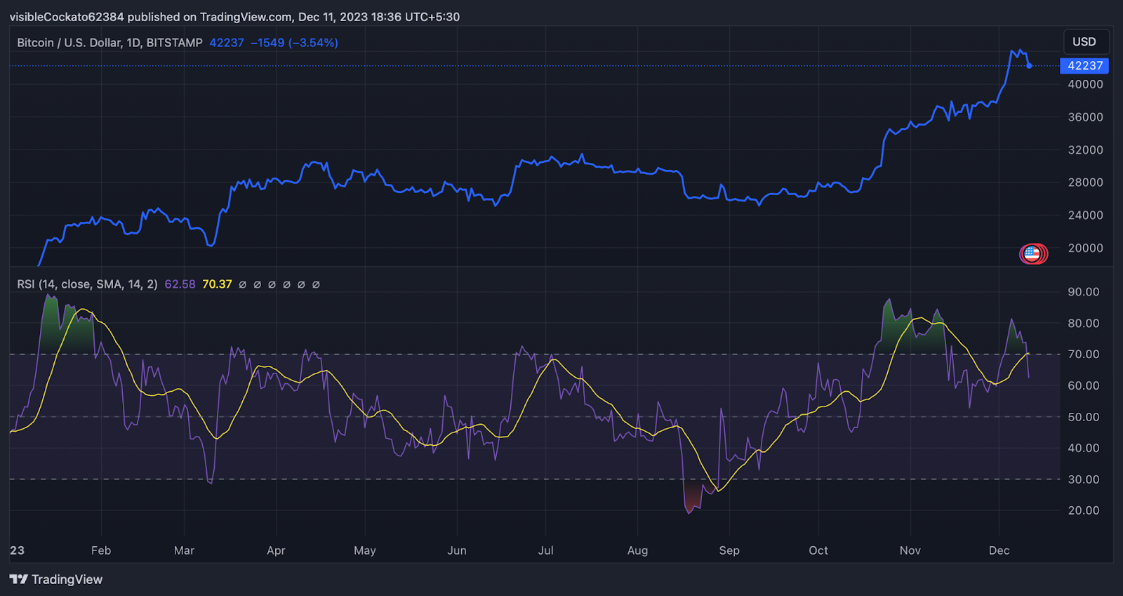 Is bitcoin going to crash again? - Times Money Mentor