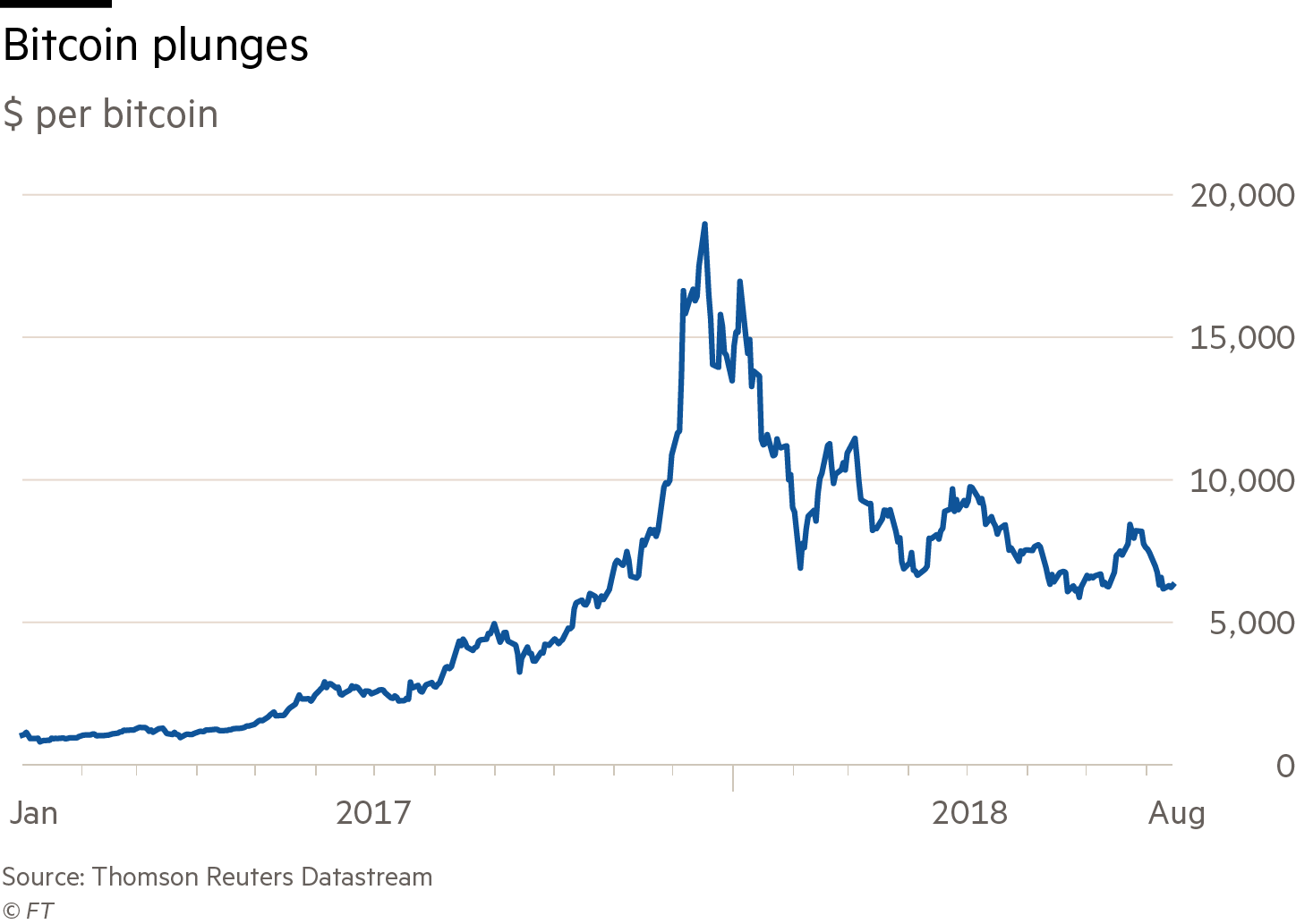 The Bitcoin Bubble: When Will It Ultimately Burst? – Forex Academy