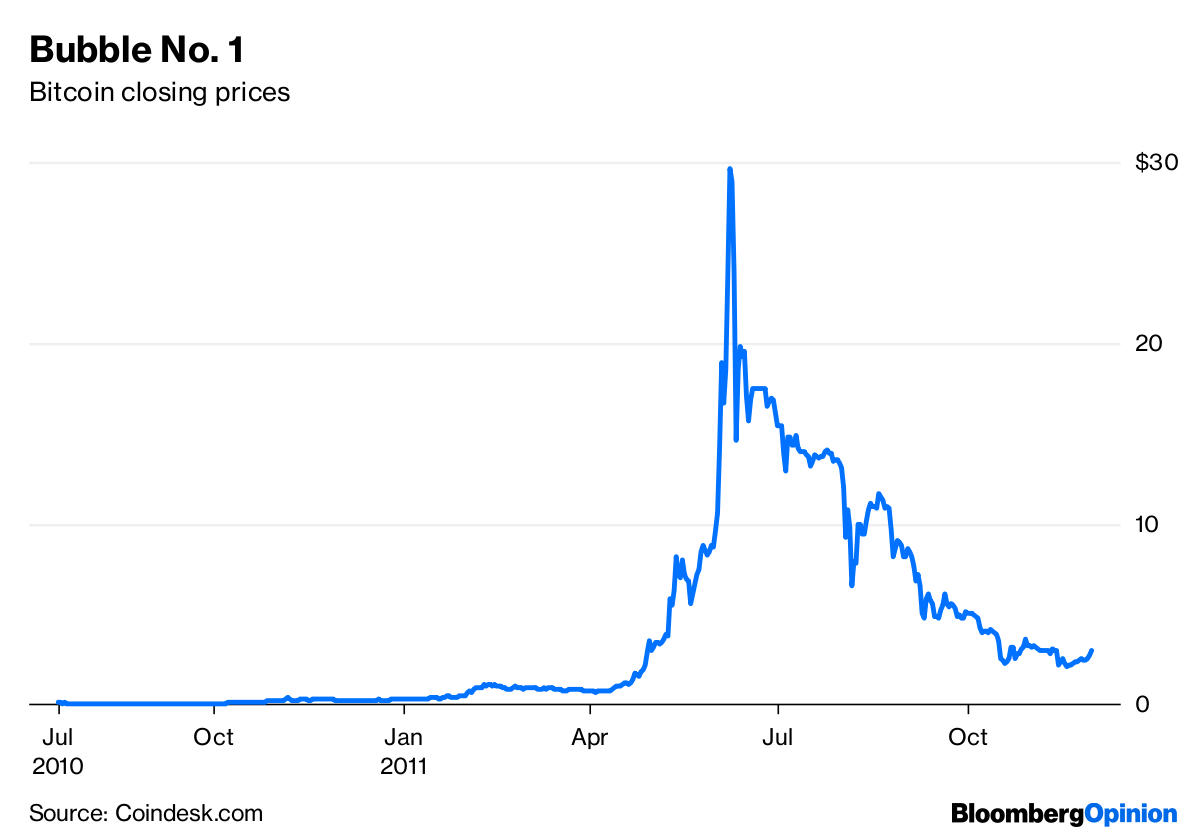 Is bitcoin going to crash again? - Times Money Mentor