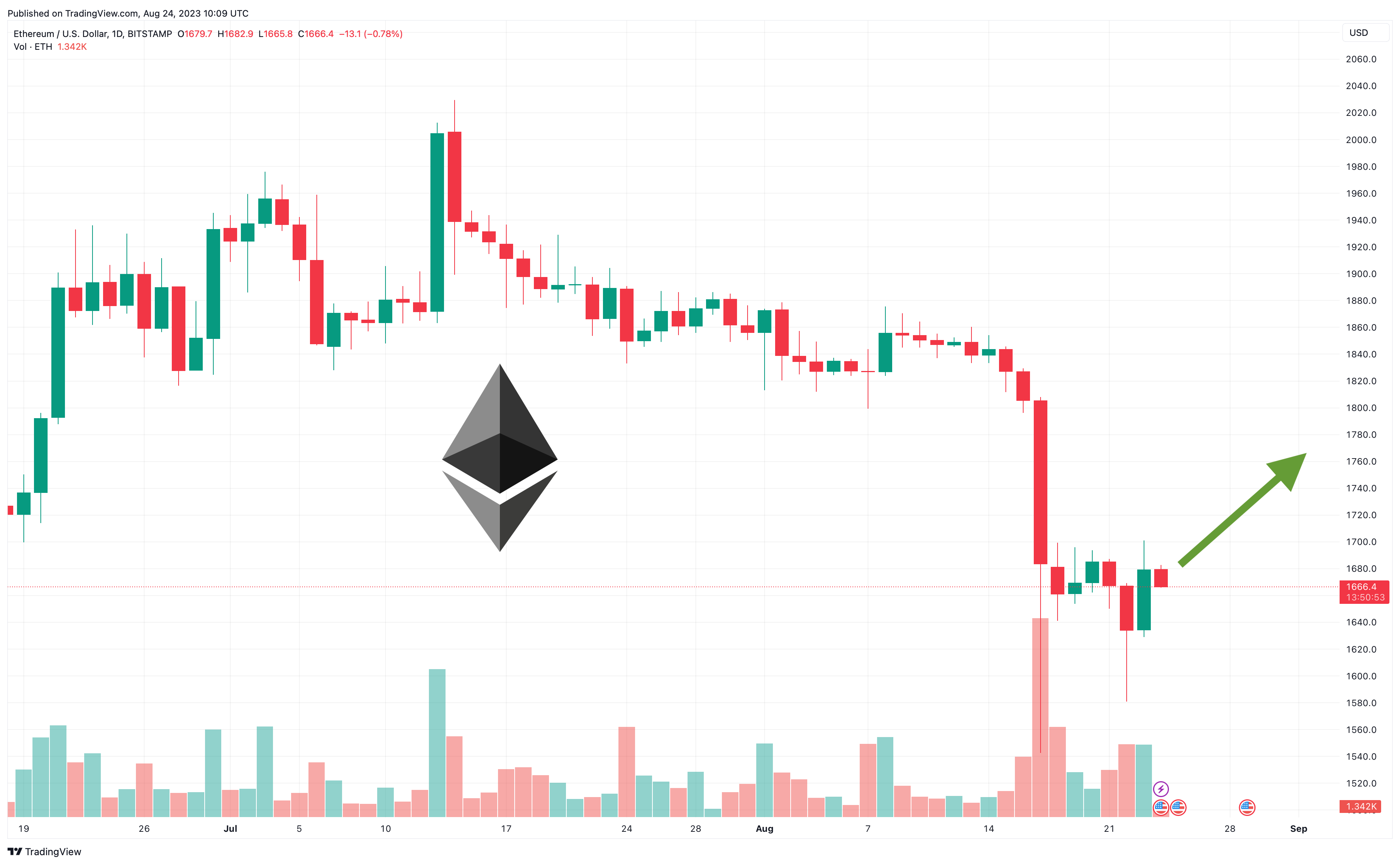 Ethereum price live today (02 Mar ) - Why Ethereum price is up by % today | ET Markets
