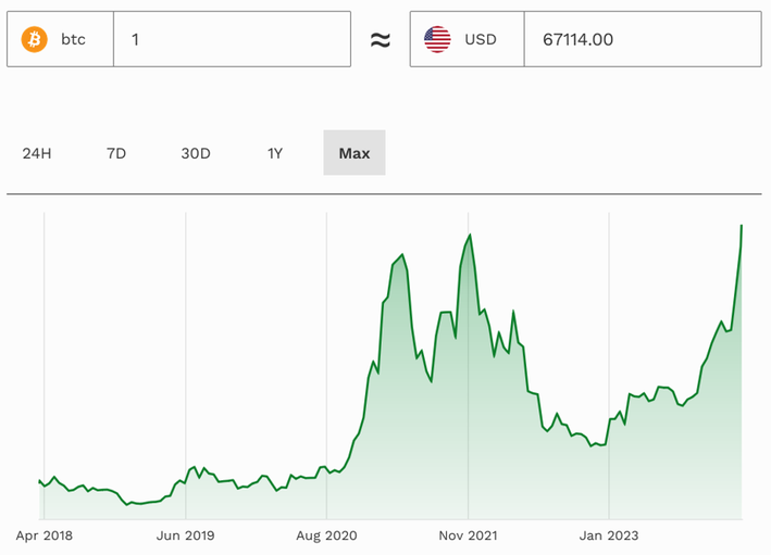 Is bitcoin going to crash again? - Times Money Mentor