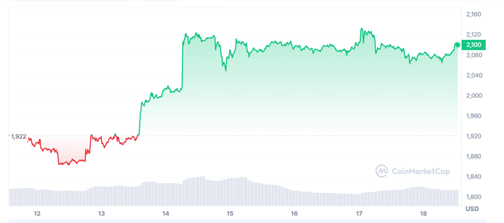 Ethereum Price | ETH Price and Live Chart - CoinDesk