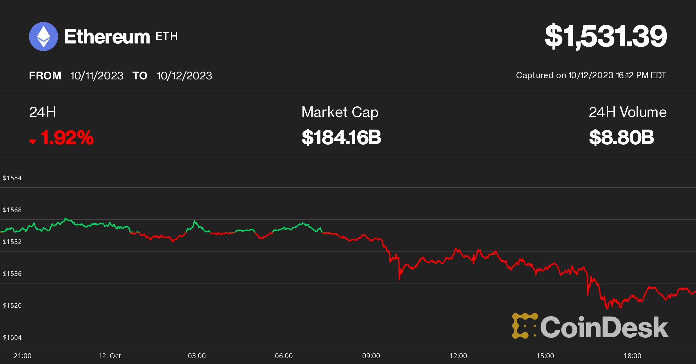 Why Ethereum Is Dropping After the Merge | TIME