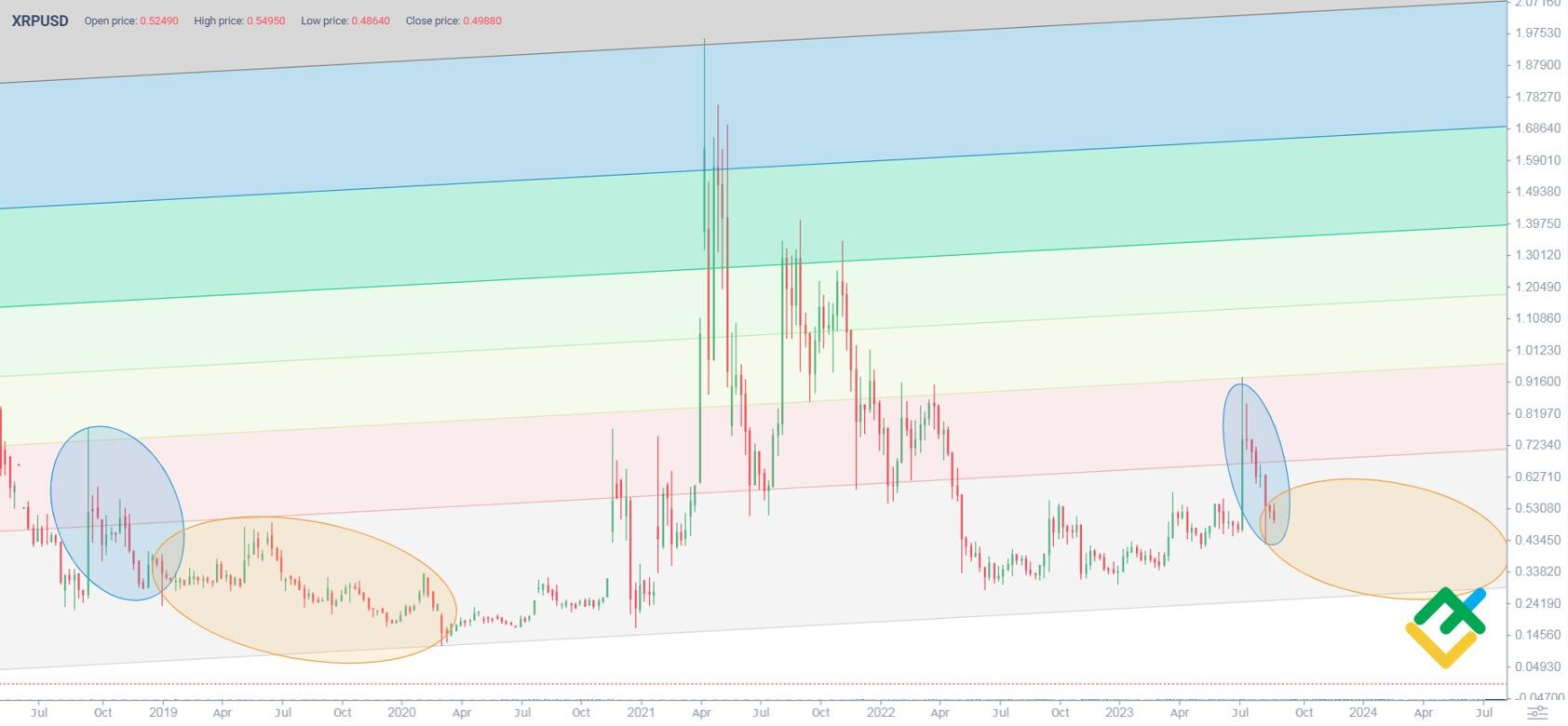 XRP could move up 1,% if this condition is met