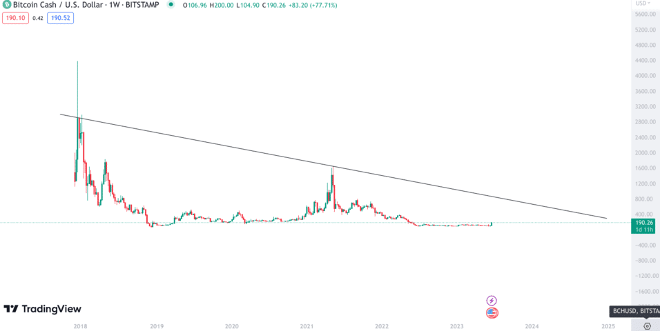 Bitcoin Cash (BCH) Price Prediction And Forecast – | Trading Education