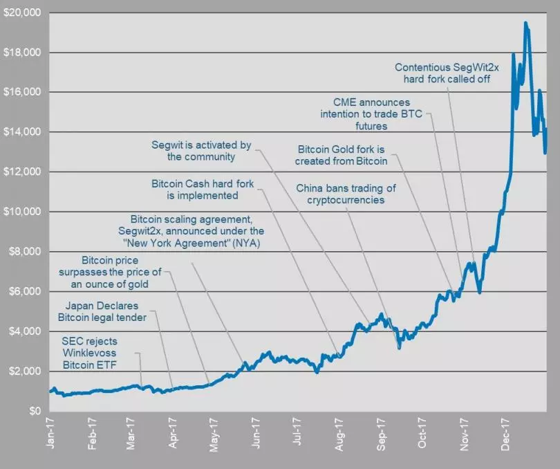 Bitcoin’s price history: to | Bankrate