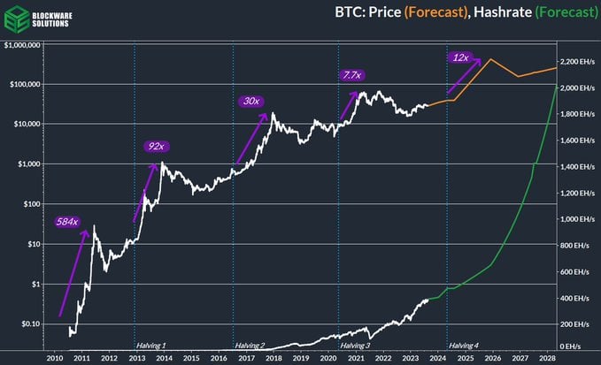 Bitcoin Halving What to Expect?