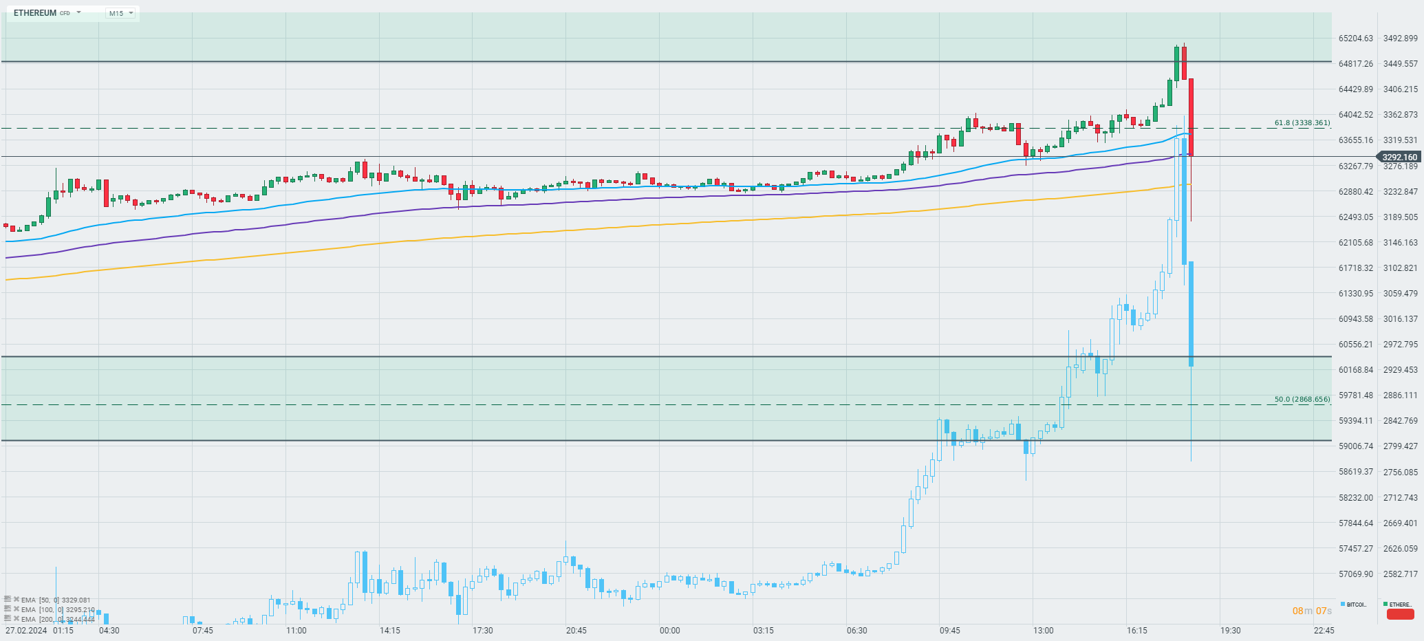 Bitcoin Tumbles 10% After Hitting Record High; Triggers $1B Crypto Liquidations