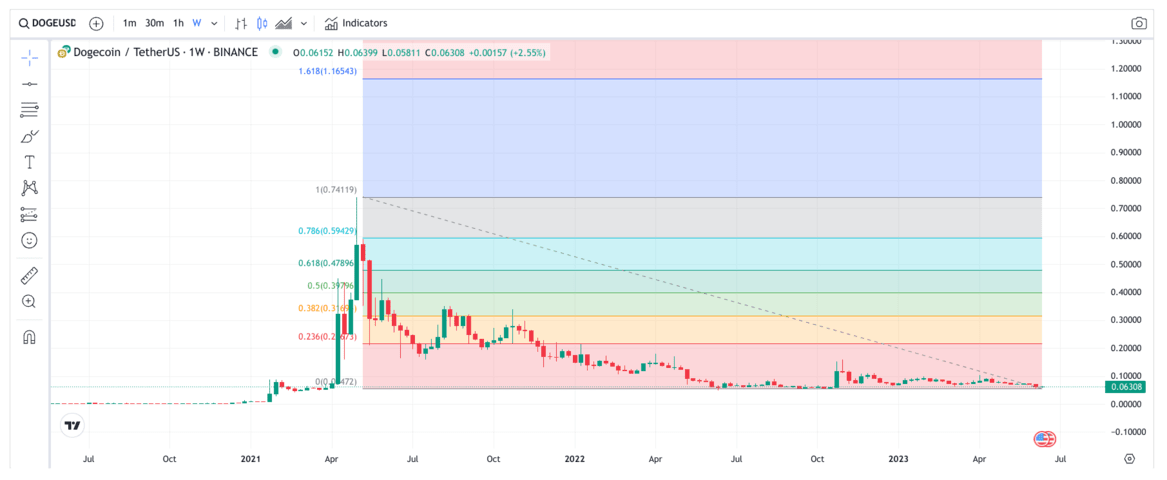 Dogecoin (DOGE) Price Prediction , – | CoinCodex