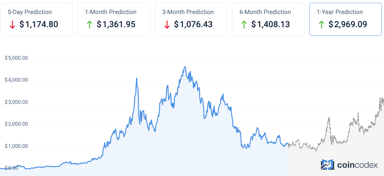 Ethereum Price Prediction – Forbes Advisor Australia