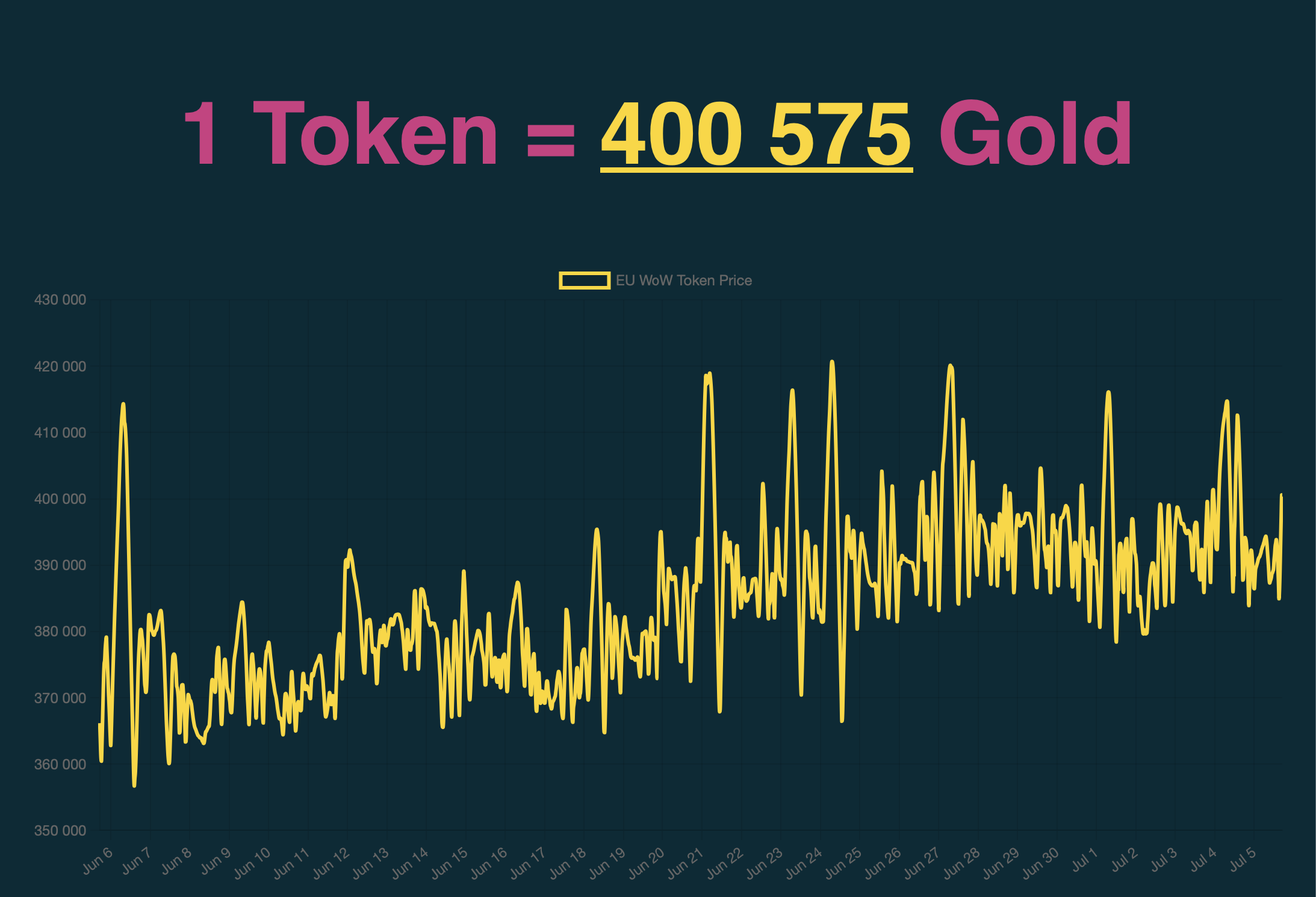 WoW Historical Token Prices Tracker