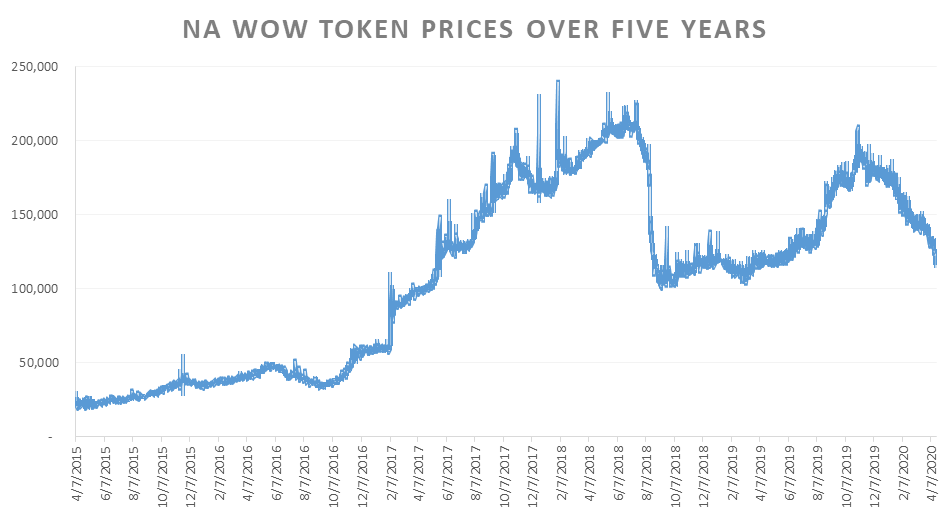 The Evolution of WoW Token Prices in World of Warcraft - News - Icy Veins