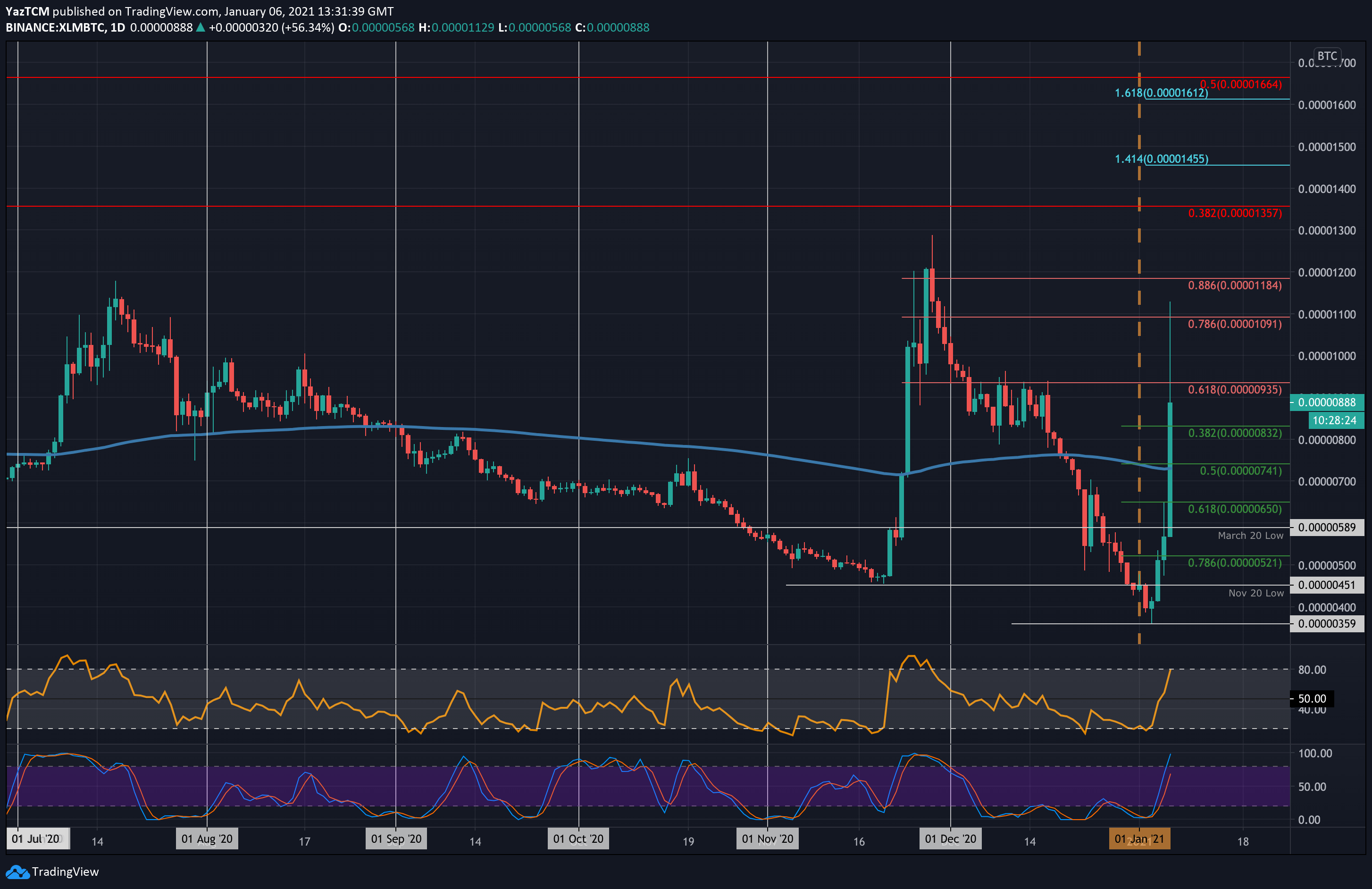 Stellar (XLM) Price Prediction - 