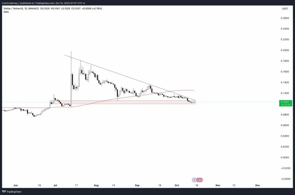 XLMUSDT Charts and Quotes — TradingView