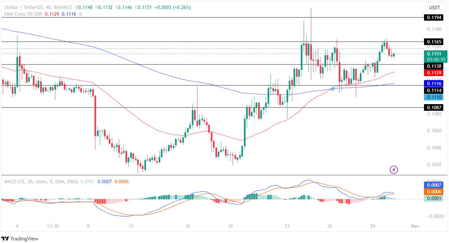 XLM Price Analysis: Stellar’s Growth Heads To $!