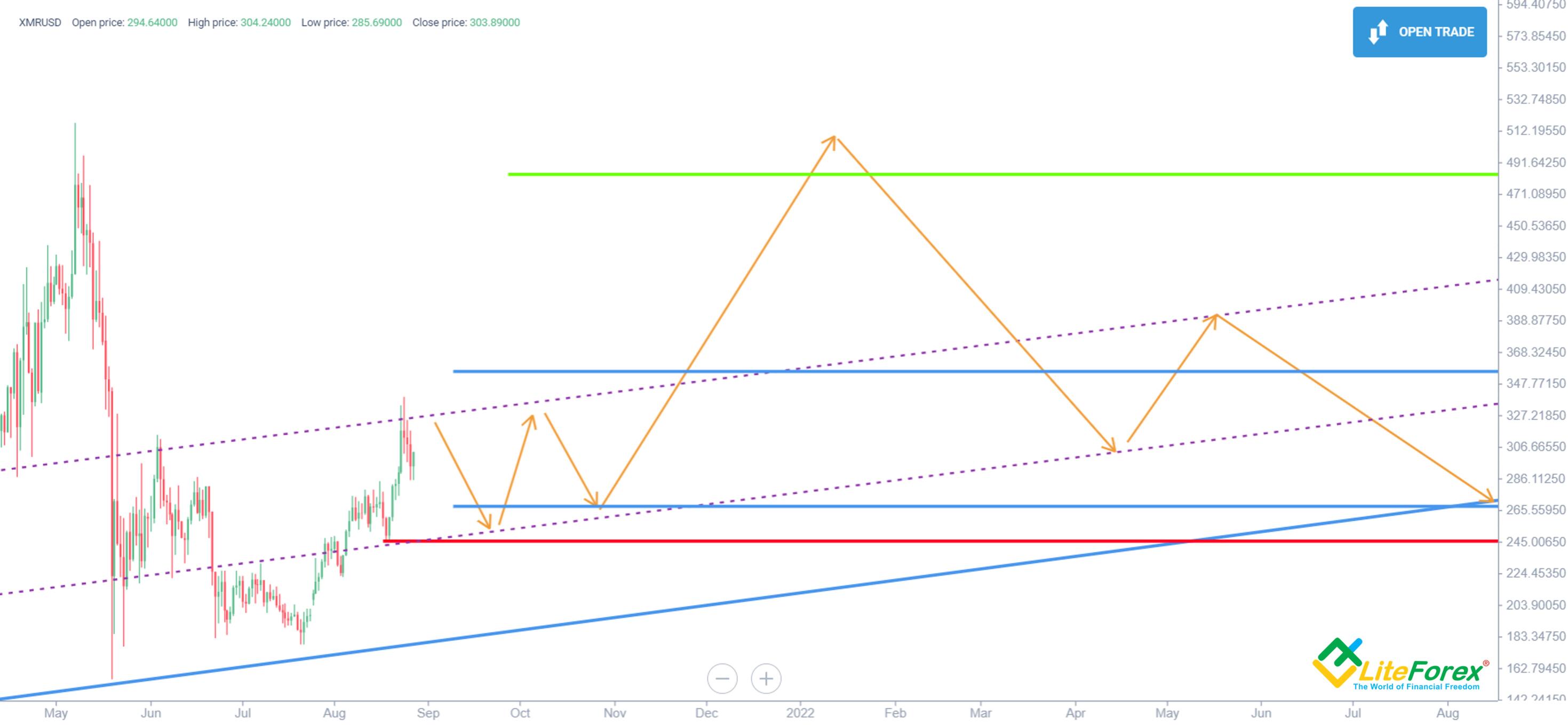 Monero Price Prediction , , , 