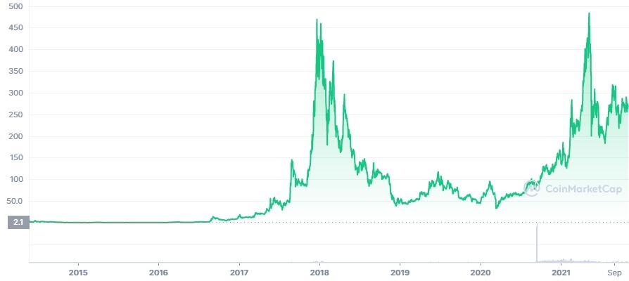 Monero (XMR) Forecast - Cryptocurrency Market Forecast