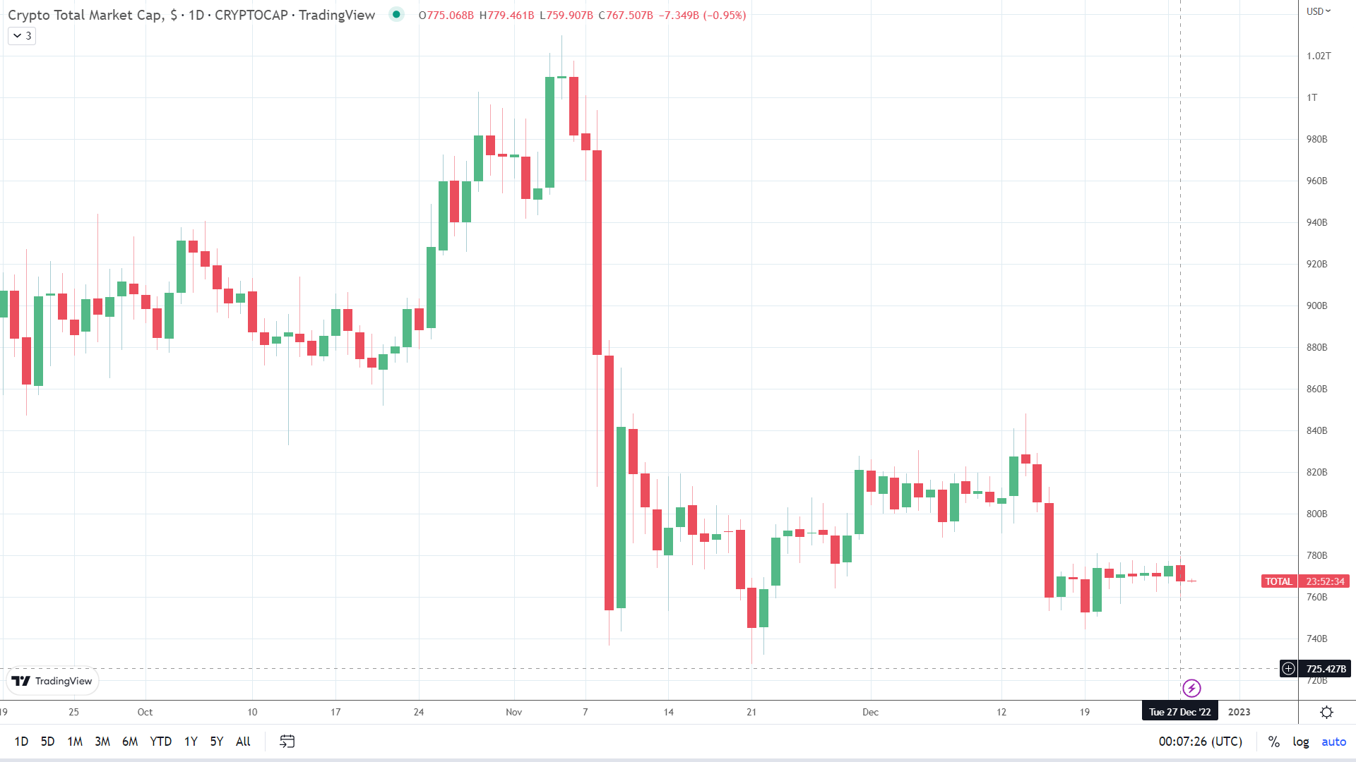 Nasdaq Adding Index for XRP Cryptocurrency to Global Data Service - CoinDesk