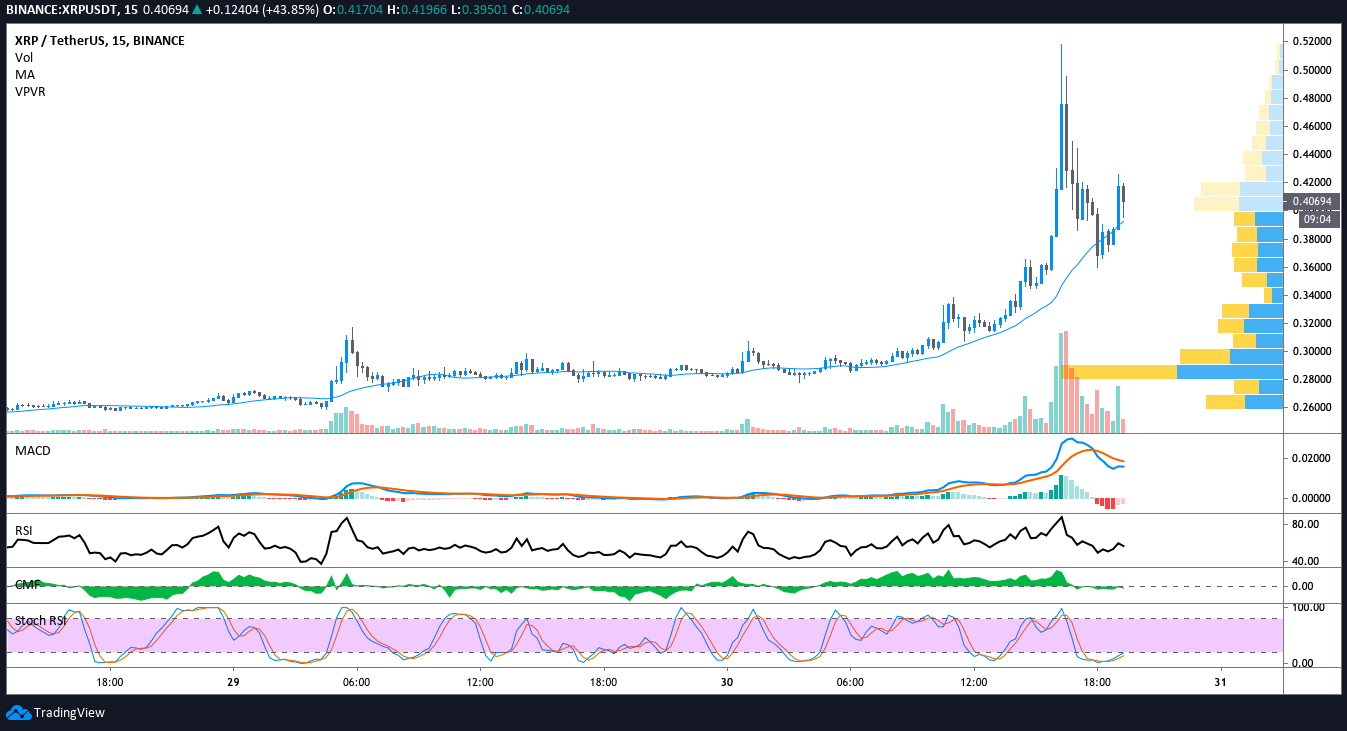 Reddit Targets XRP, Cryptocurrency Jumps % | Finance Magnates