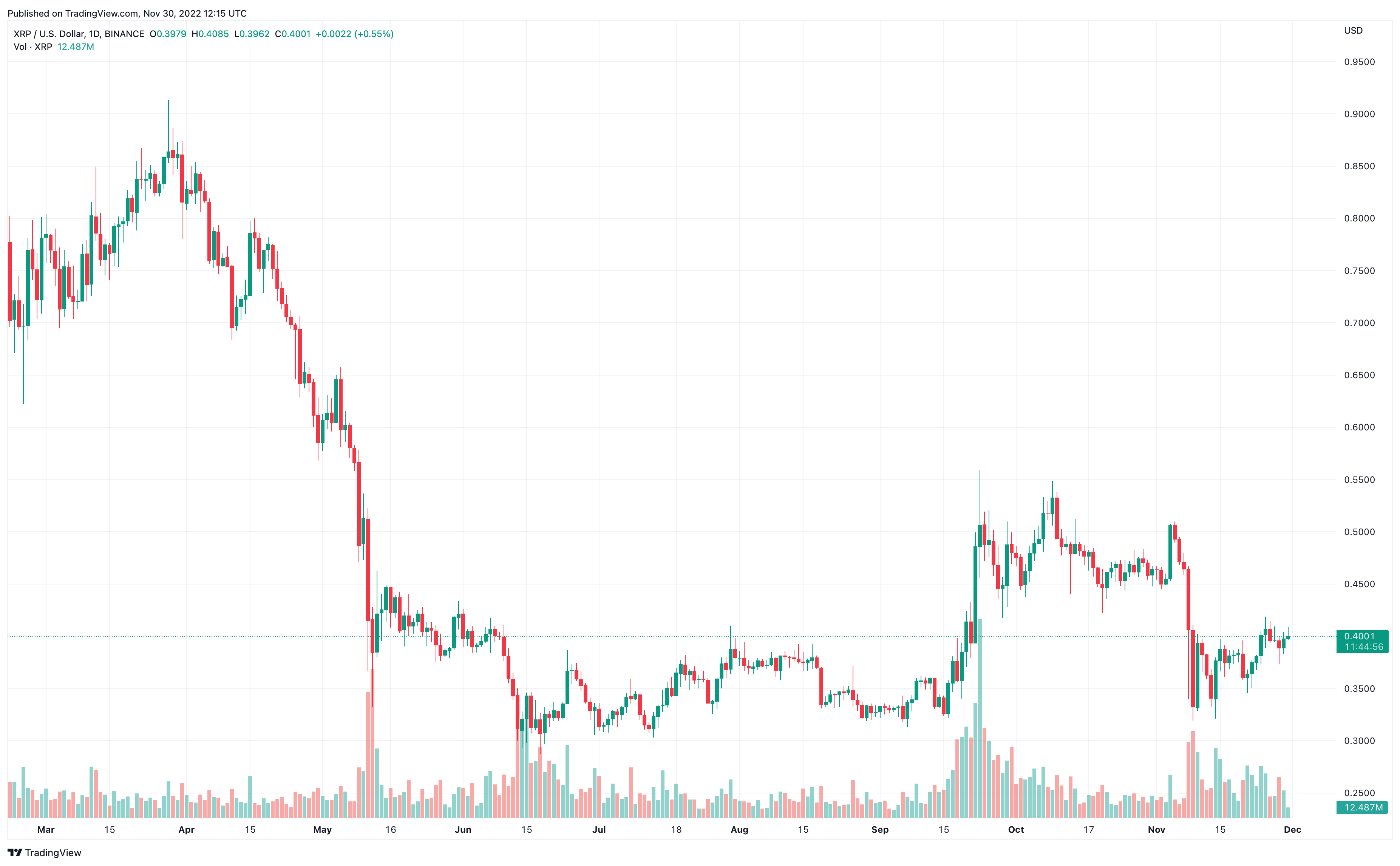 XRP price live today (06 Mar ) - Why XRP price is falling by % today | ET Markets